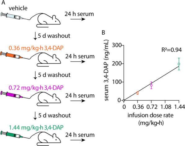 Antidotal treatment of botulism in rats by continuous infusion with 3,4-diaminopyridine.